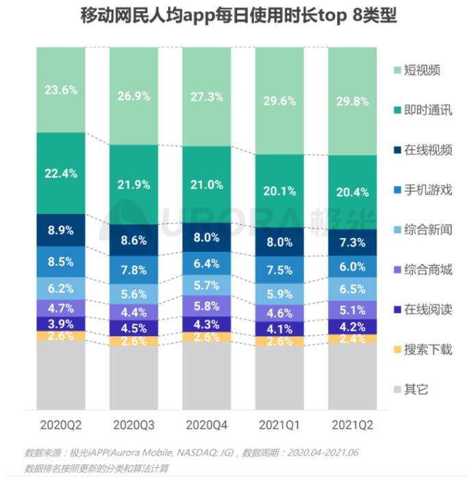 极光报告：短视频使用时长是手游5倍，游戏不再是网民娱乐首选