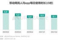 极光报告：短视频使用时长是手游5倍，游戏不再是网民娱乐首选