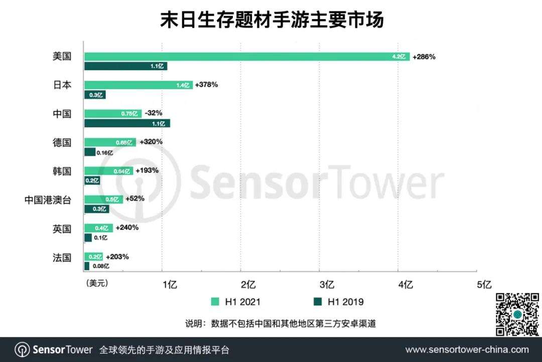 半年吸金超11亿美元，末日生存手游方兴未艾