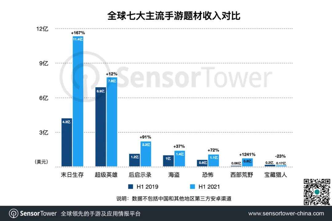 半年吸金超11亿美元，末日生存手游方兴未艾