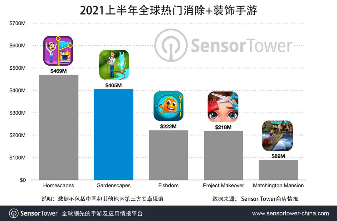 消除类手游《梦幻花园》全球总收入突破 30 亿美元，同类冠军