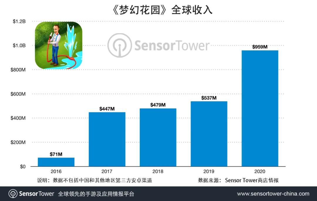 上线五年保持稳步增长，《梦幻花园》全球总收入突破30亿美元