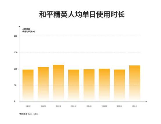 腾讯吃鸡手游全球吸金51亿美元，中国玩家日均玩两小时贡献一半收入