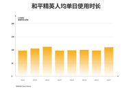 腾讯吃鸡手游全球吸金51亿美元，中国玩家日均玩两小时贡献一半收入