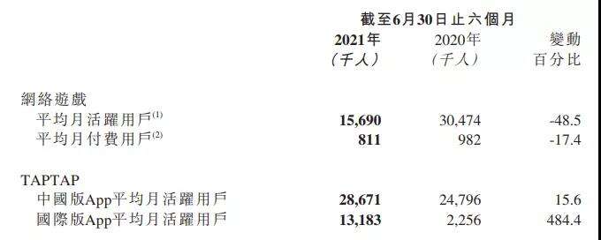 心动财报会实录，黄一孟：TapTap验证Google Play并非不可撼动，海外空间很大