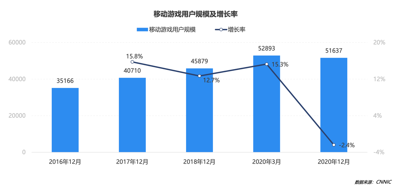 从跑马圈地到存量防御，移动游戏如何应对用户流失困局？