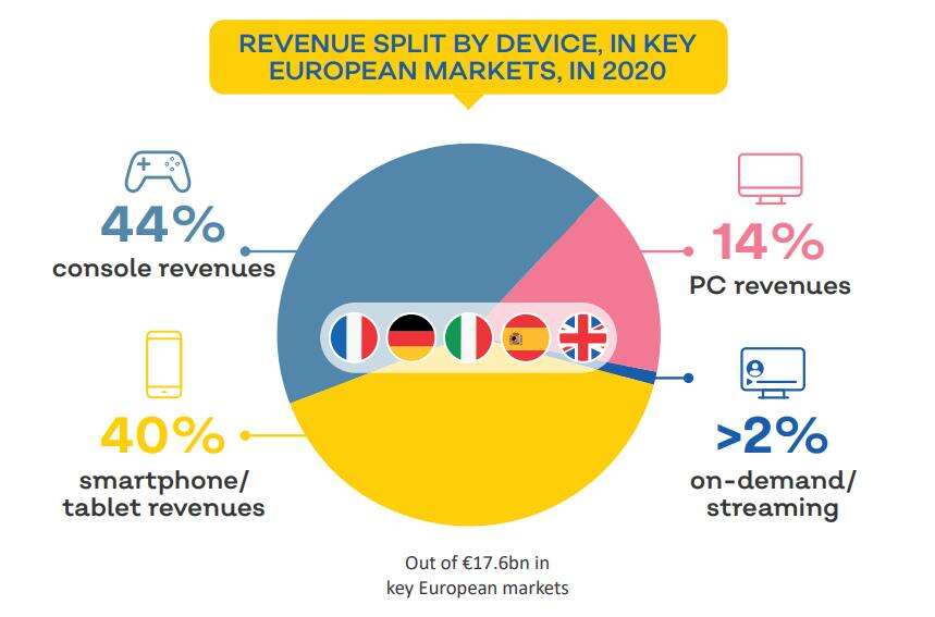 2020欧洲游戏市场报告：规模230亿欧元，主机占比44%手游40%