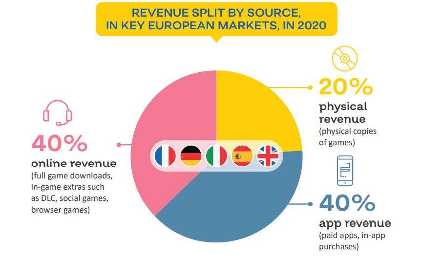 2020欧洲游戏市场报告：规模230亿欧元，主机占比44%手游40%