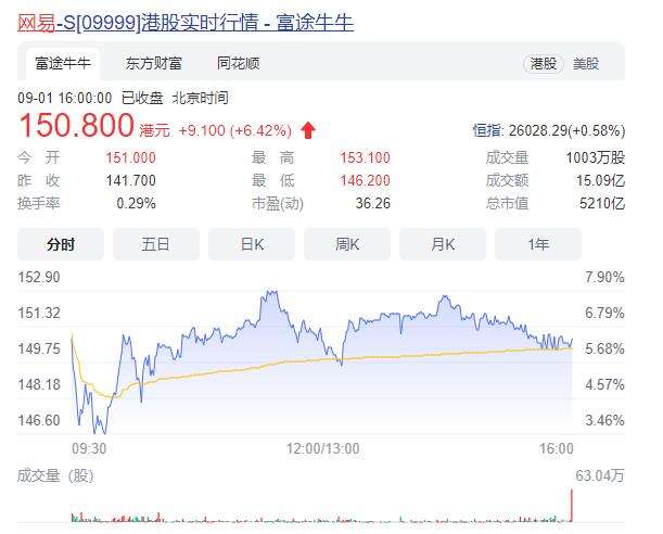 开学日神兽归笼，防沉迷新规实施，上市游戏公司股价普涨