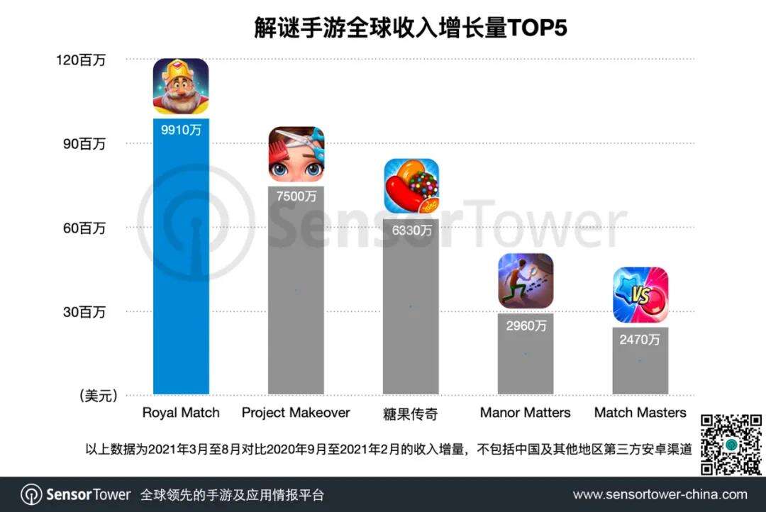 上线半年总收入突破1亿美元，《Royal Match》是如何成功的？