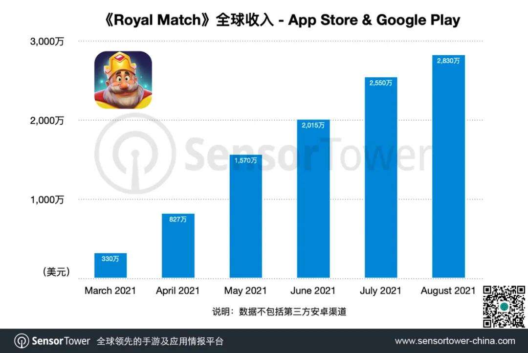 上线半年总收入突破1亿美元，《Royal Match》是如何成功的？