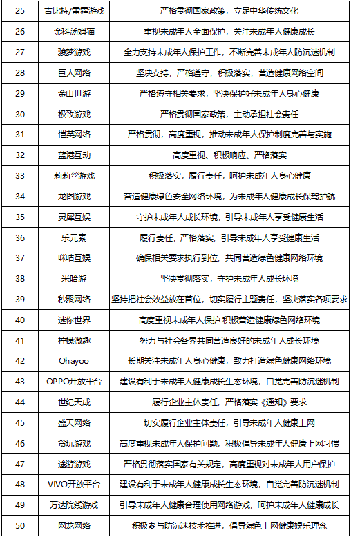 游戏工委：已有 63 家单位响应防止未成年人沉迷网游通知
