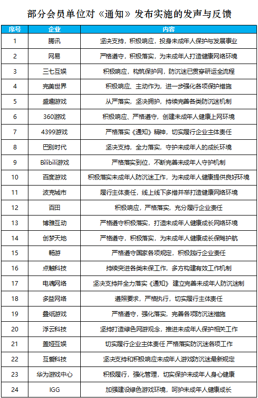 游戏工委：已有 63 家单位响应防止未成年人沉迷网游通知