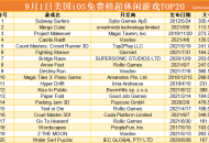 9月美国超休闲TOP20排行榜：各种奇葩跑酷称王