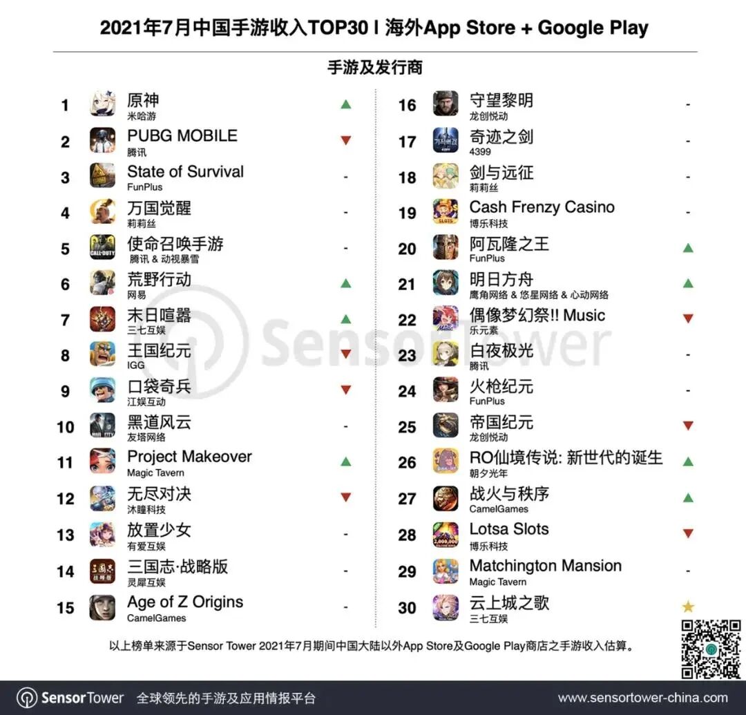 日本免费榜TOP3，State of Survival如何做日本本地化的？