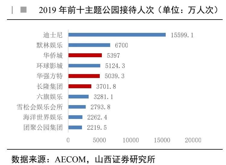 环球影城、迪士尼都开张了，中国的IP主题乐园在哪？