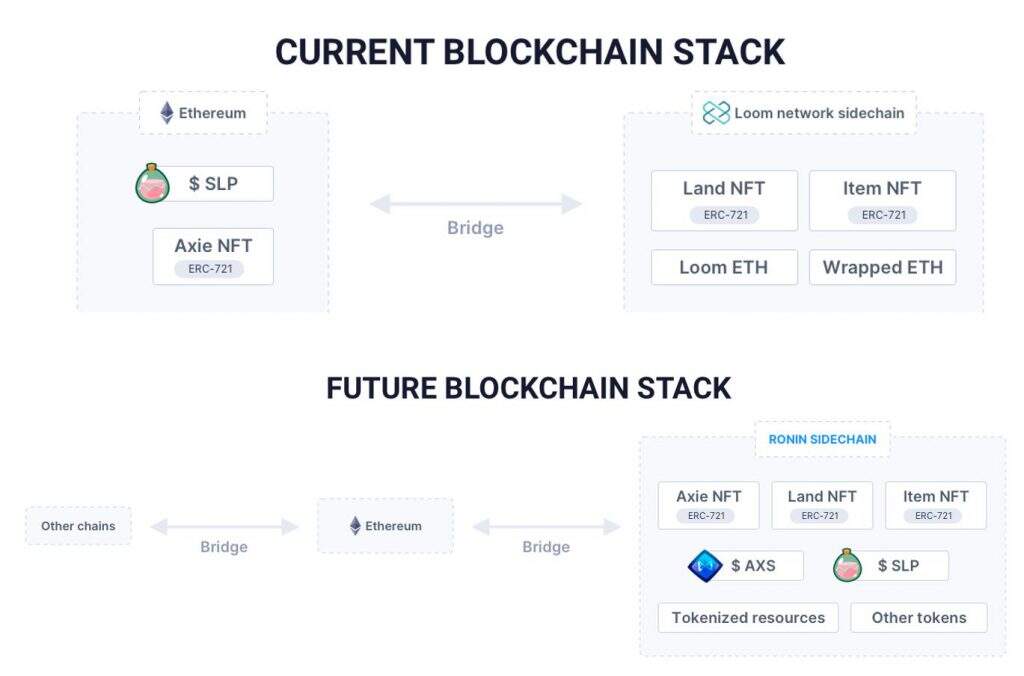 月收入2亿美元，这款现象级NFT游戏带来怎样的革命？