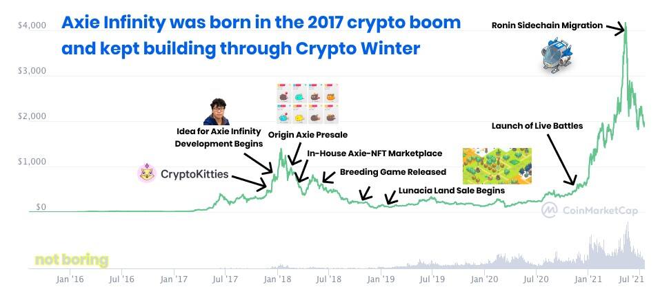 月收入2亿美元，这款现象级NFT游戏带来怎样的革命？