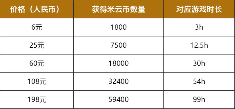 零配置要求！《云·原神》限号不删档付费测试来了：6元能玩3小时