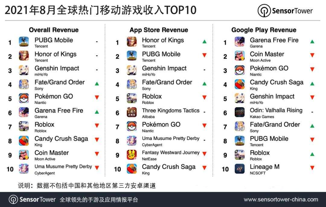 8月腾讯《和平精英》和《PUBG Mobile》蝉联全球手游畅销榜冠军