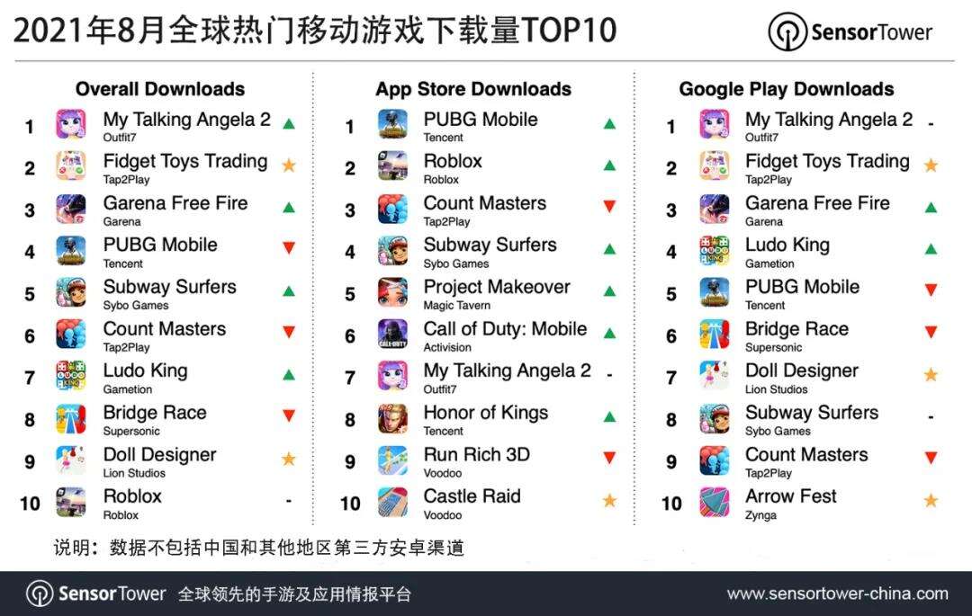 8月全球热门移动游戏下载量TOP10，《PUBG M》重返App Store榜首