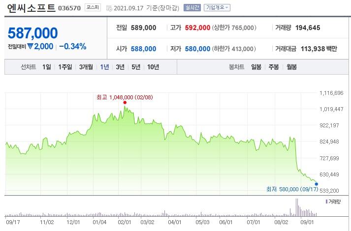 股价大跌35%，韩游冠军NCsoft的这场危机，给中国同行上了一课