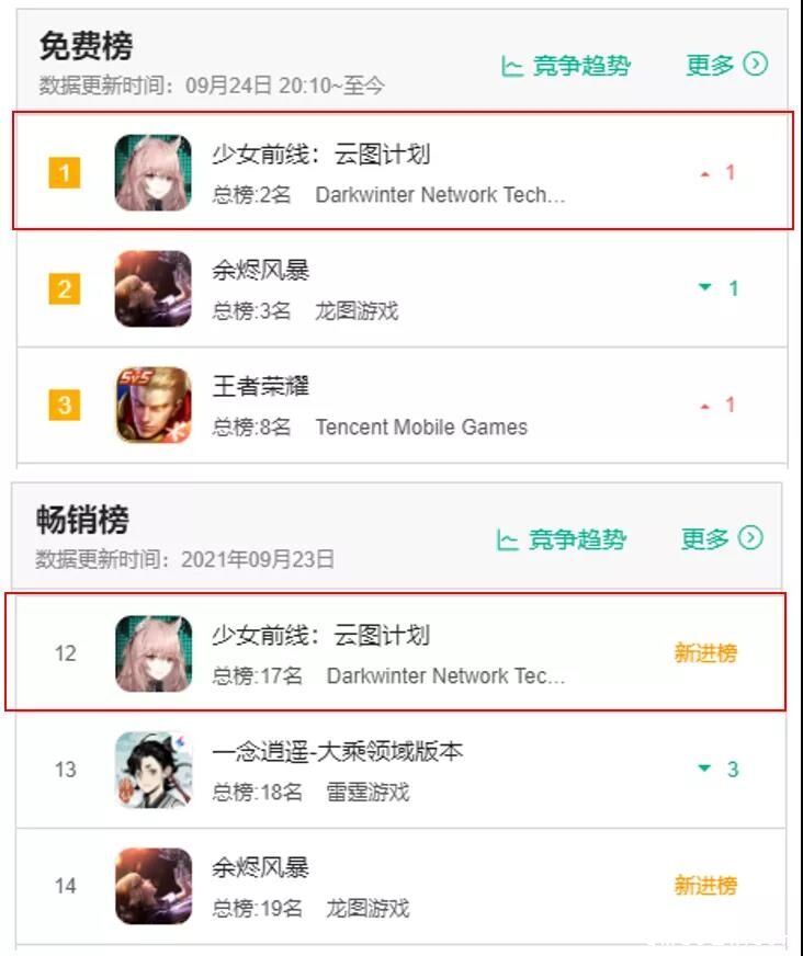 免费榜夺冠，畅销榜第12，散爆第二款“少女前线”《云图计划》火了