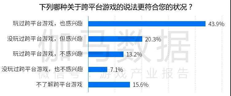 跨平台游戏市场高达700亿元，但为何缺少入局者？