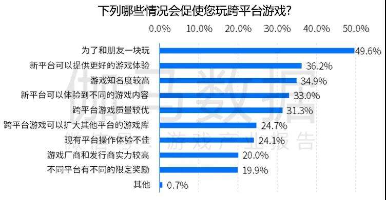 跨平台游戏市场高达700亿元，但为何缺少入局者？