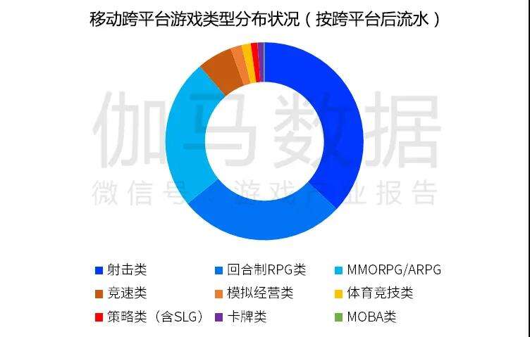 跨平台游戏市场高达700亿元，但为何缺少入局者？
