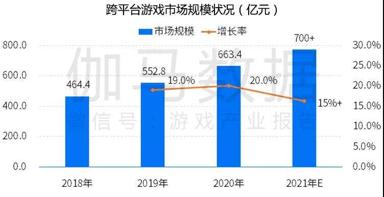 跨平台游戏市场高达700亿元，但为何缺少入局者？