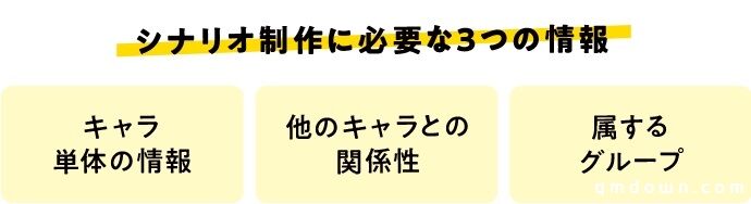 干货：如何应用“角色导图”提升游戏剧本制作效率？