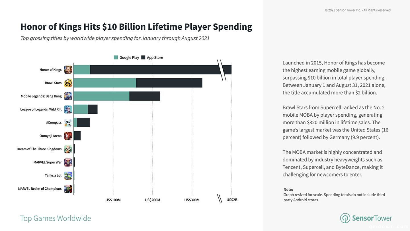 《王者荣耀》成苹果 App Store、谷歌 Play 全球收入第一手游，玩家氪金超 100 亿美元
