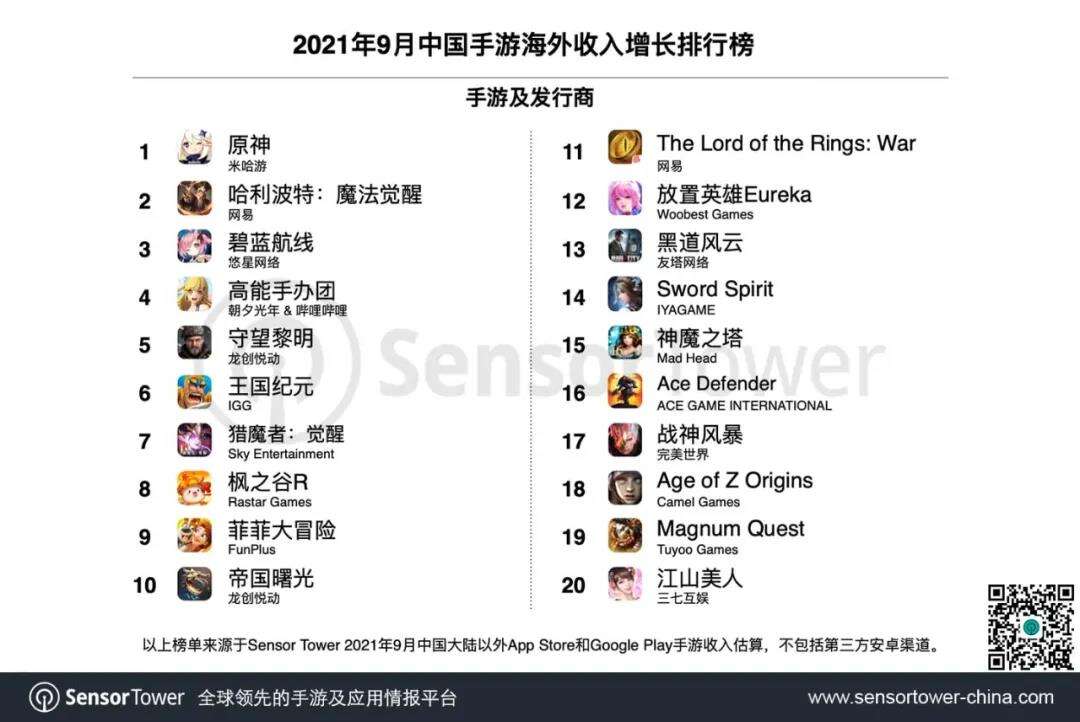 Sensor Tower：9月中国出海手游TOP30，《原神》吸金3.41亿美元破手游月收入纪录