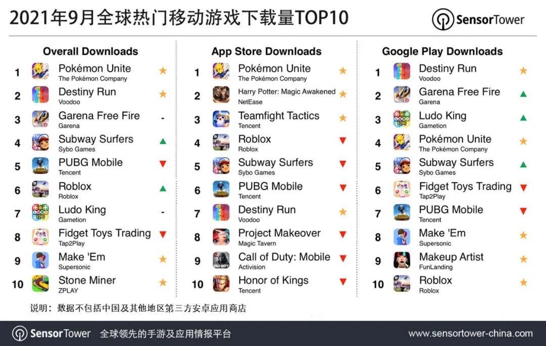9月全球热门移动游戏下载量TOP10，《宝可梦大集结》强势登顶