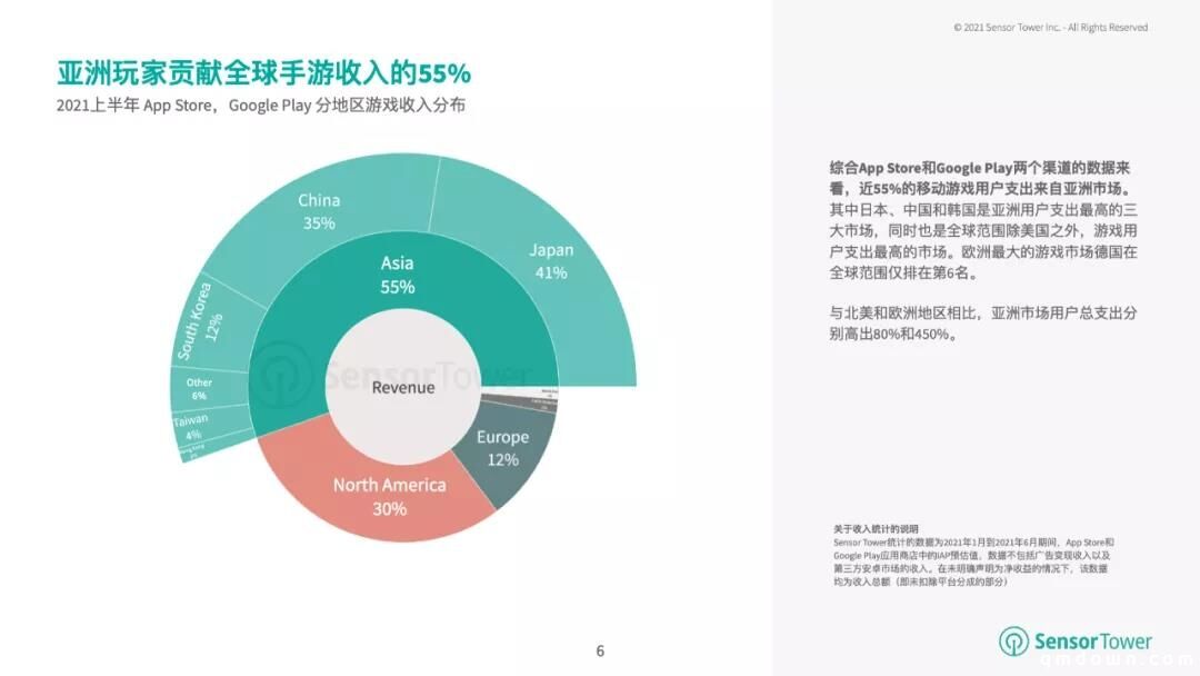 亚洲占全球手游总收入的55%，80%的下载量来自安卓设备