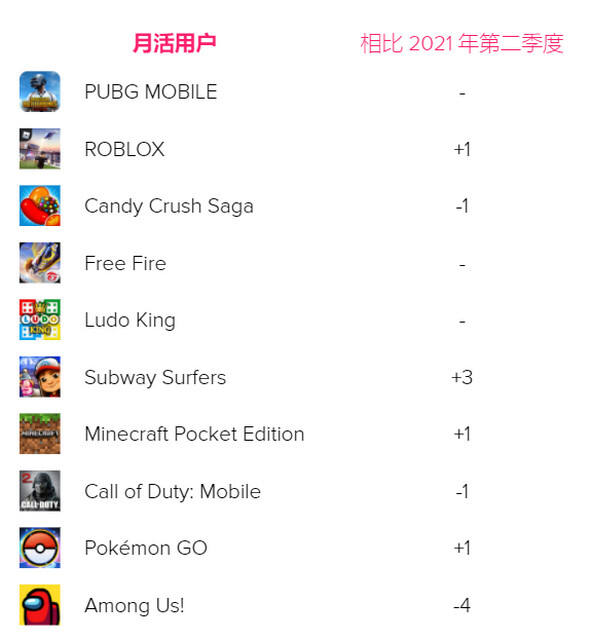 走红一年后，MAU依旧全球TOP10，这款PartyGame手游成常青树？