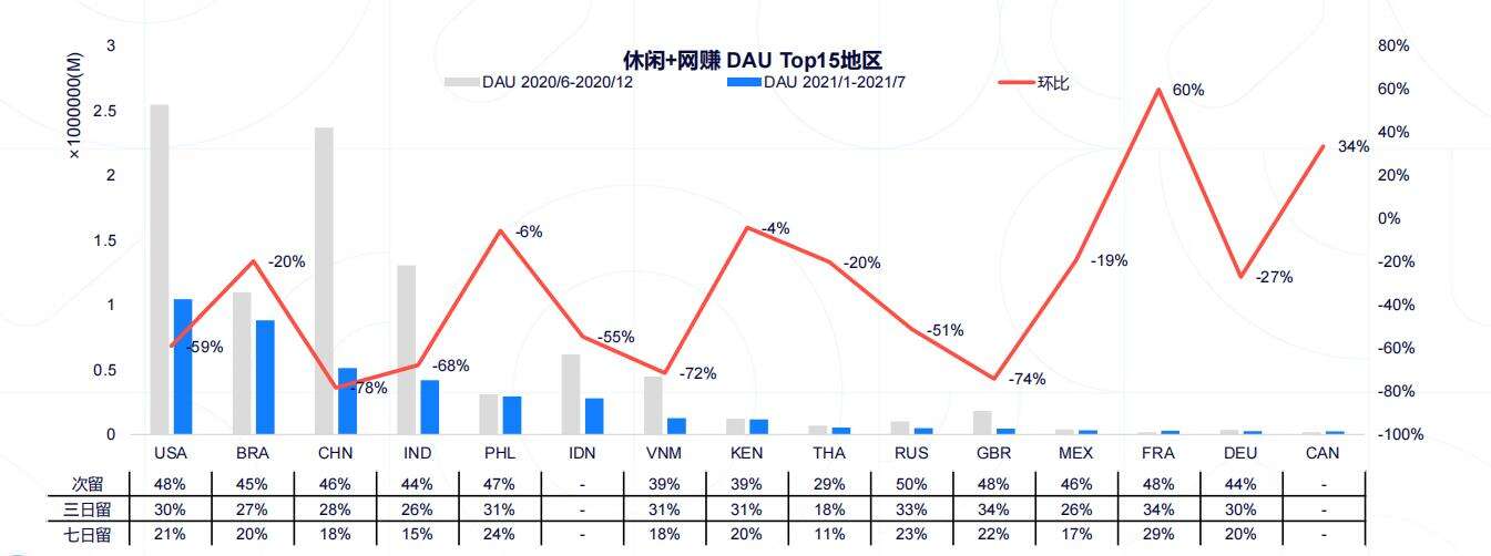 变天了？给玩家发钱的网赚手游大幅衰退，但并非后继无人