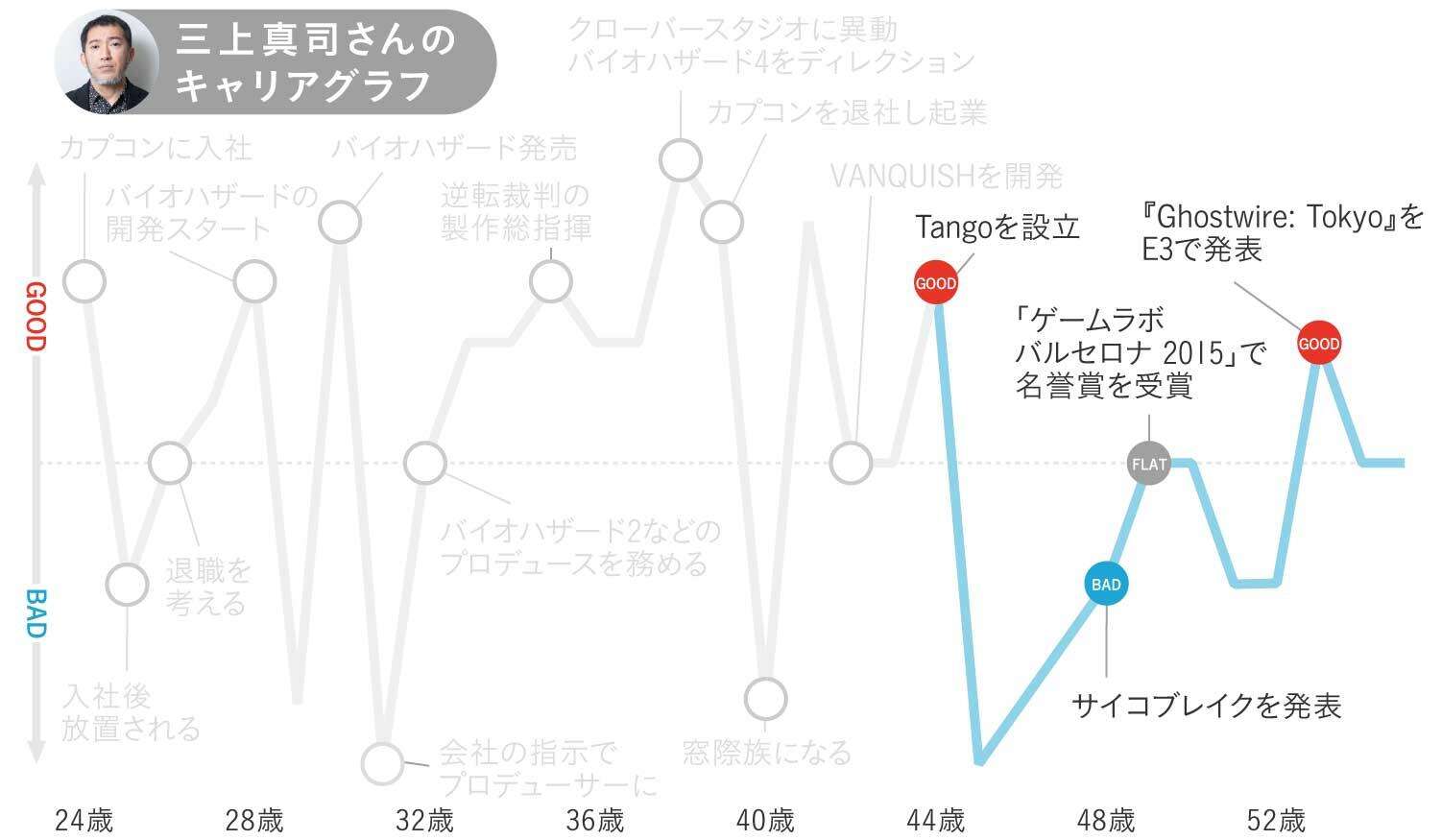 被放养出来的《生化危机》，三上真司分享游戏开发之道