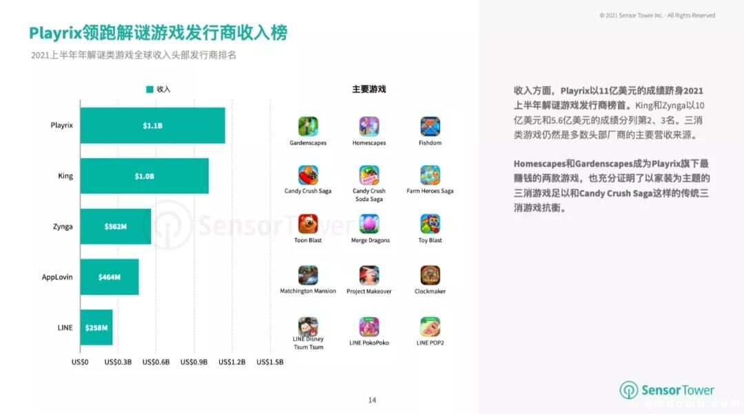 解谜&装扮增长56%，成为收入最高的品类