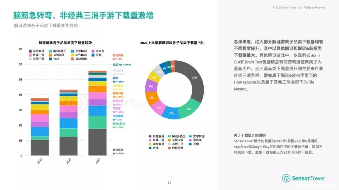 解谜&装扮增长56%，成为收入最高的品类