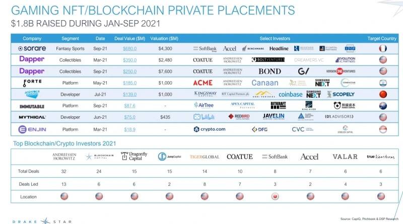 外媒：NFT将颠覆游戏业，通往Web 3、Metaverse的新时代