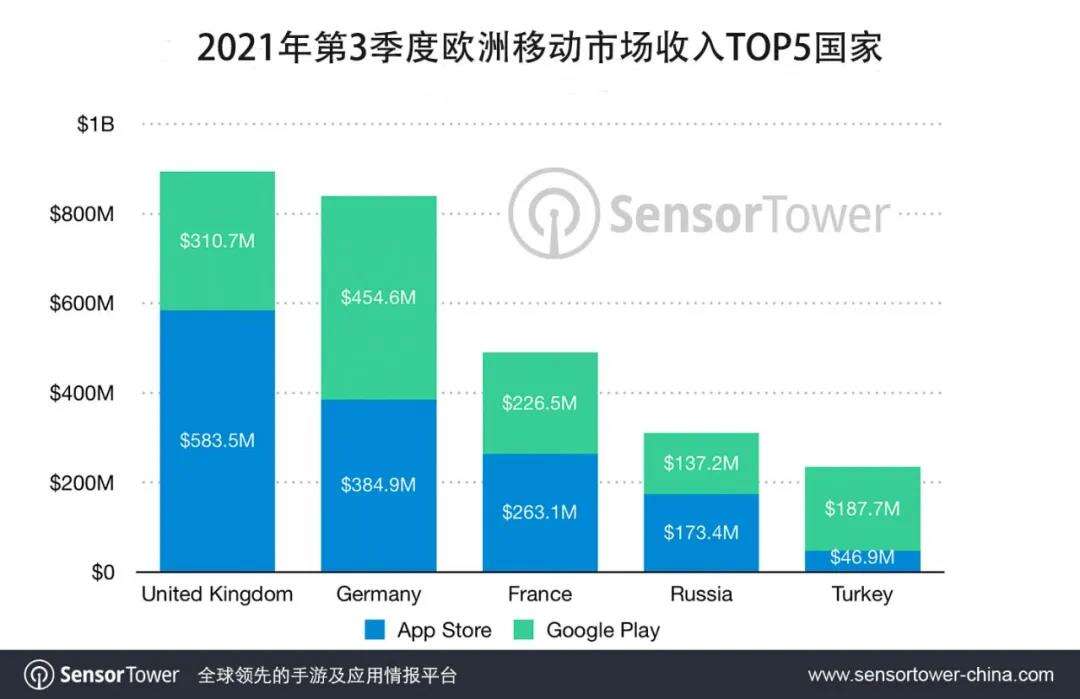 2021Q3欧洲移动市场收入46亿美元，《PUBG Mobile》增长显著