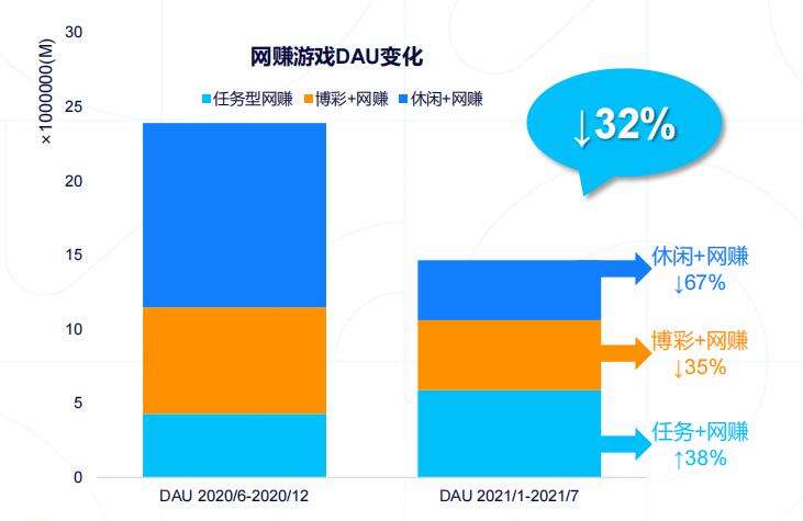 变天了？给玩家发钱的网赚手游大幅衰退，但并非后继无人