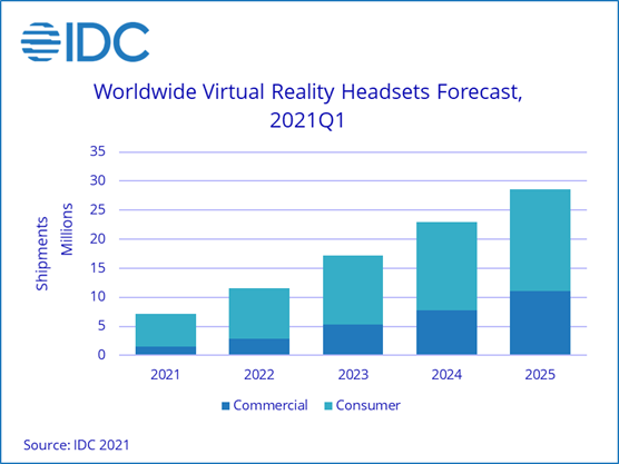 一批VR游戏销量破百万套，最高达400万套，VR拐点已至？