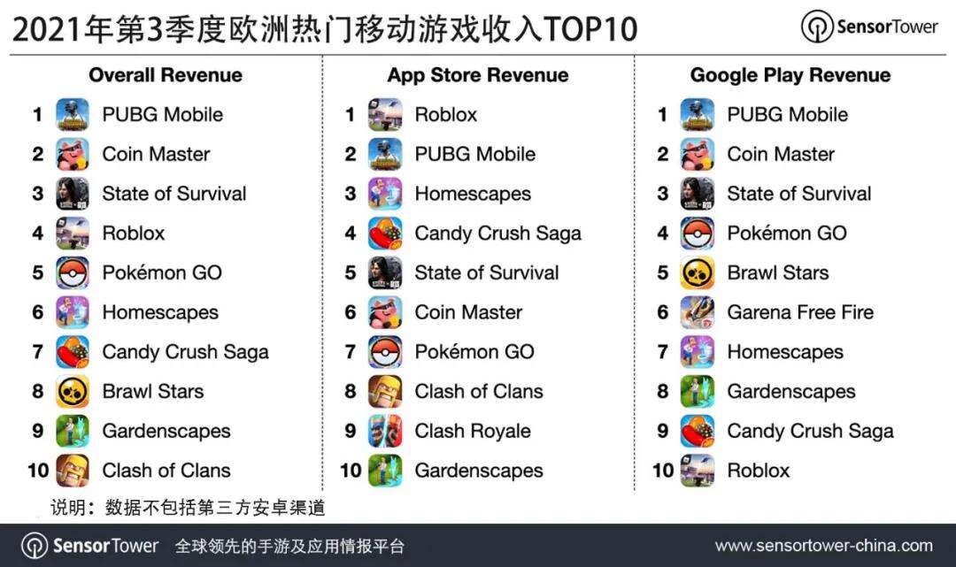 2021Q3欧洲移动市场收入46亿美元，《PUBG Mobile》增长显著