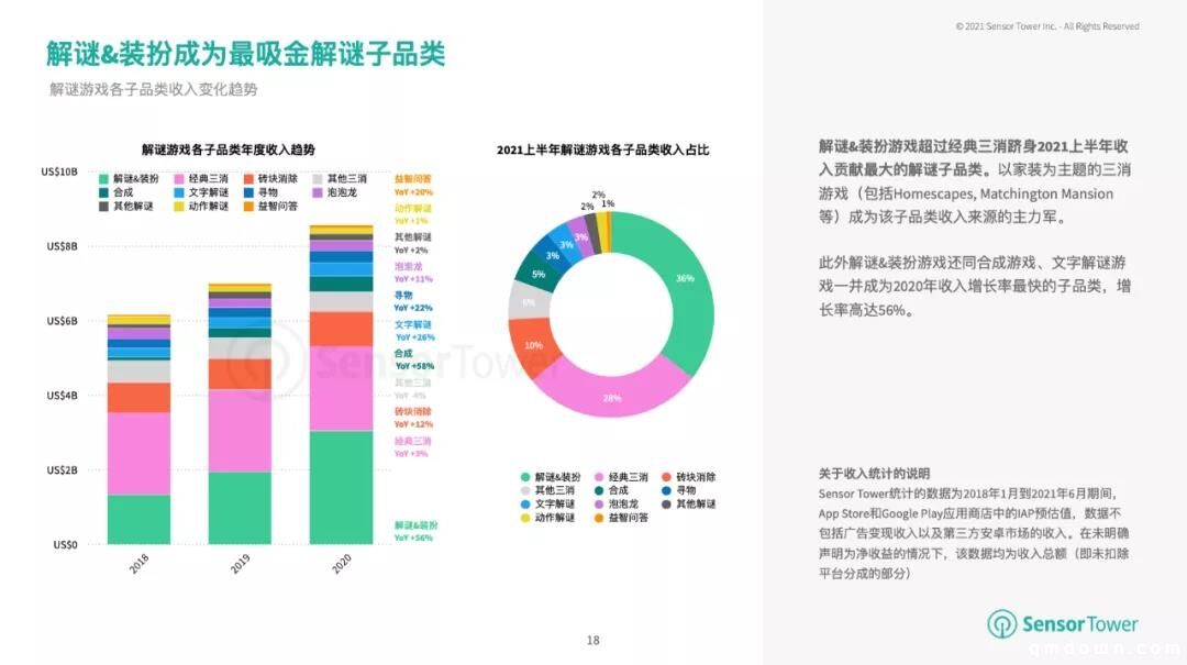 解谜&装扮增长56%，成为收入最高的品类