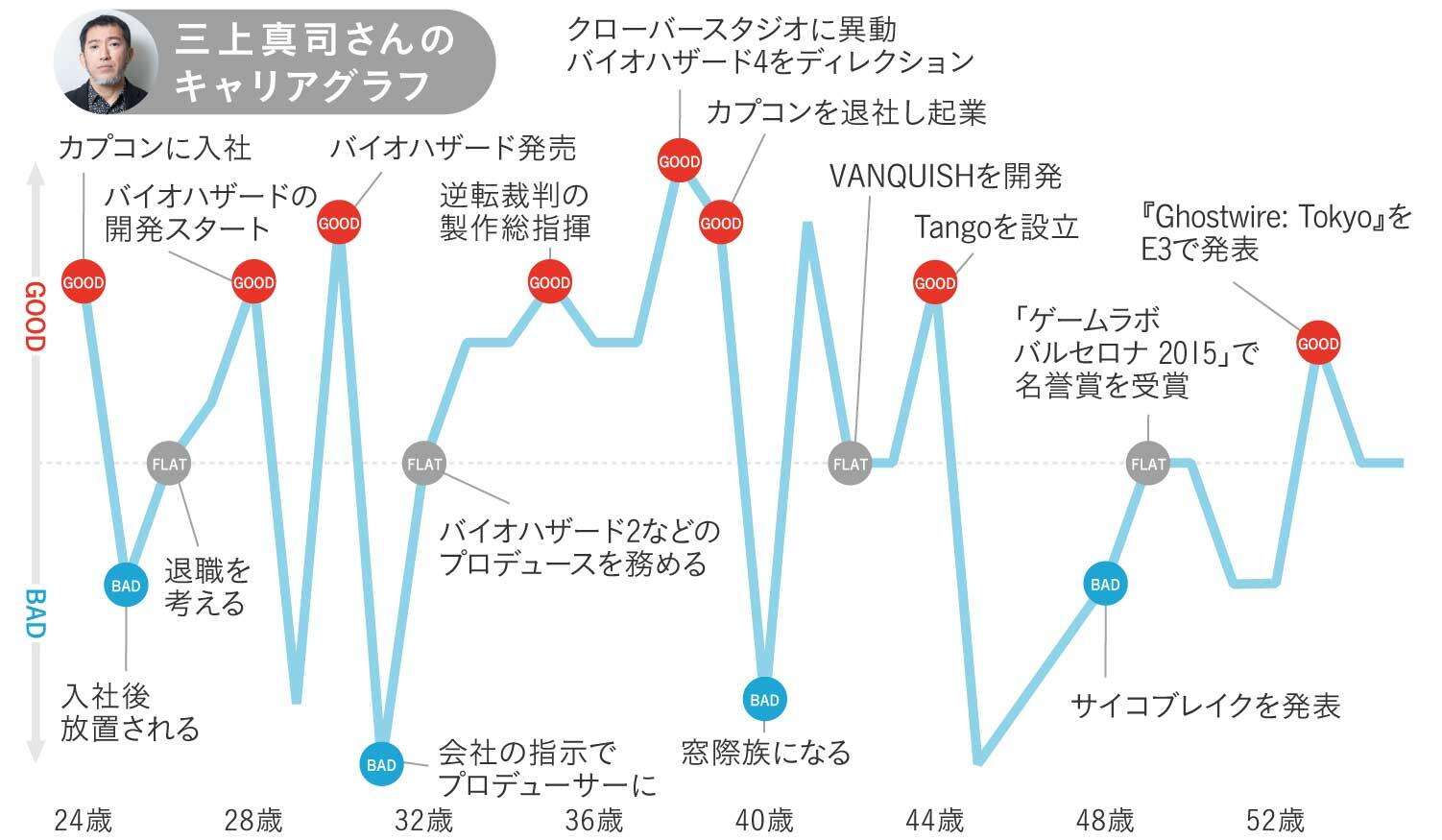 被放养出来的《生化危机》，三上真司分享游戏开发之道