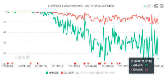 走红一年后，MAU依旧全球TOP10，这款PartyGame手游成常青树？