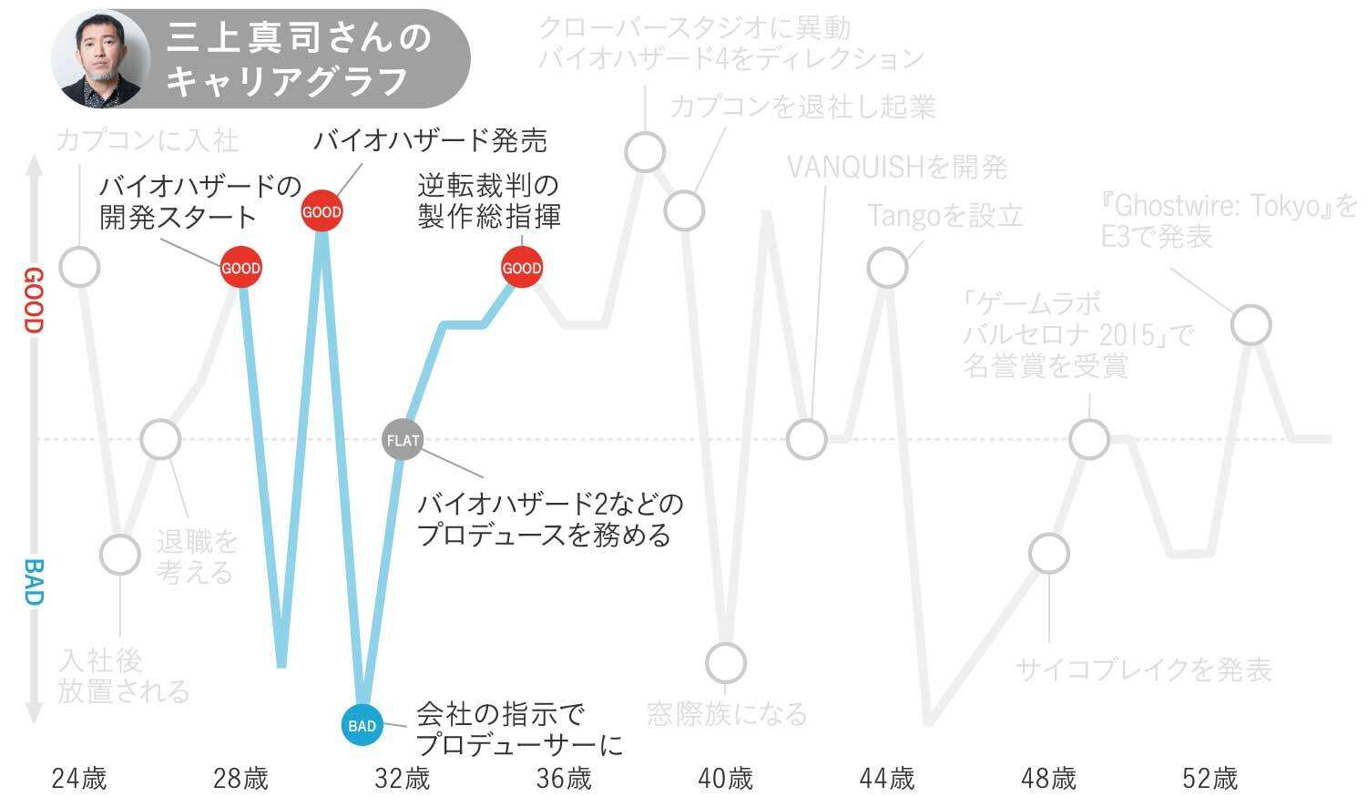 被放养出来的《生化危机》，三上真司分享游戏开发之道